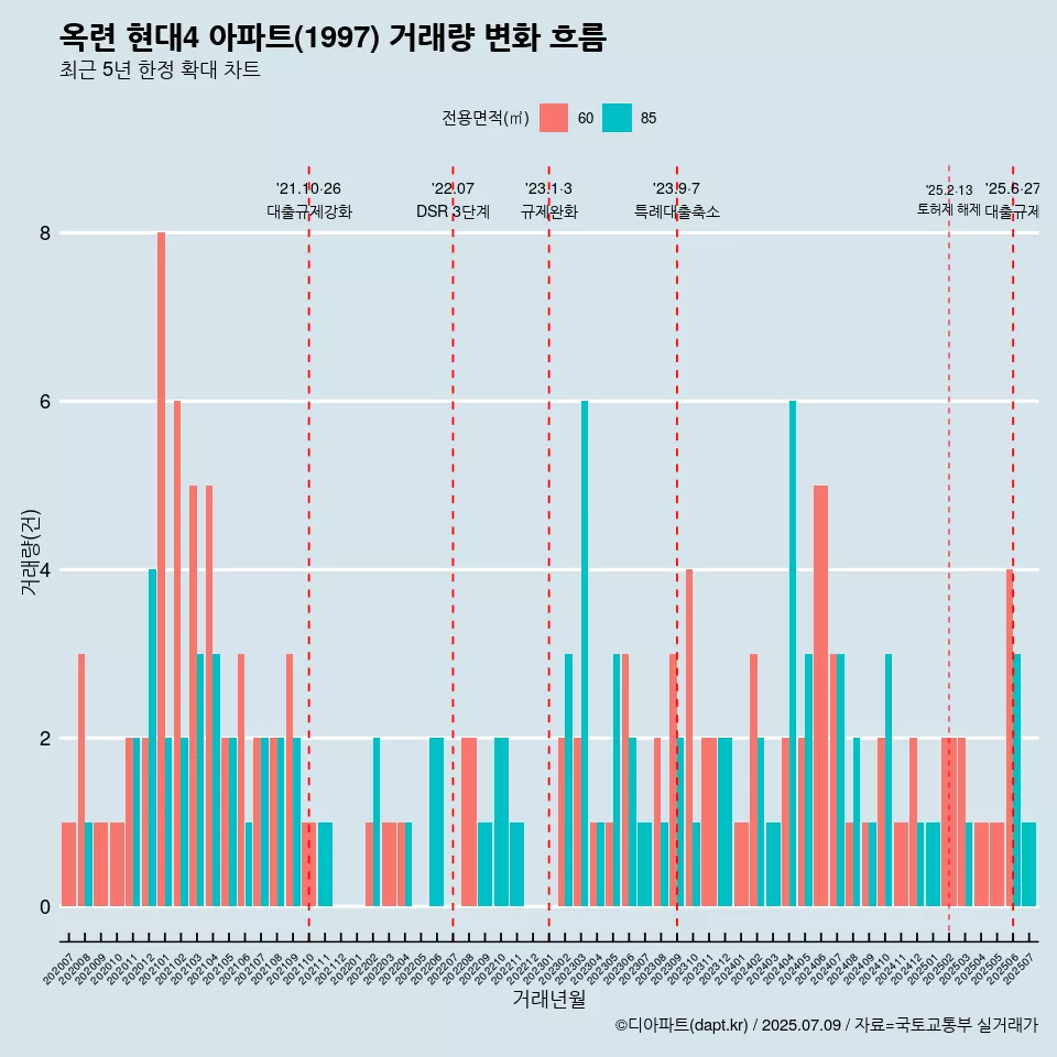 옥련 현대4 아파트(1997) 거래량 변화 흐름