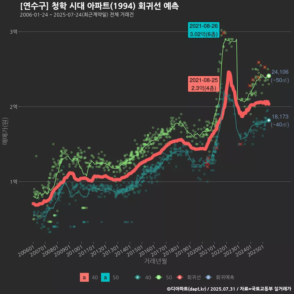 [연수구] 청학 시대 아파트(1994) 회귀선 예측