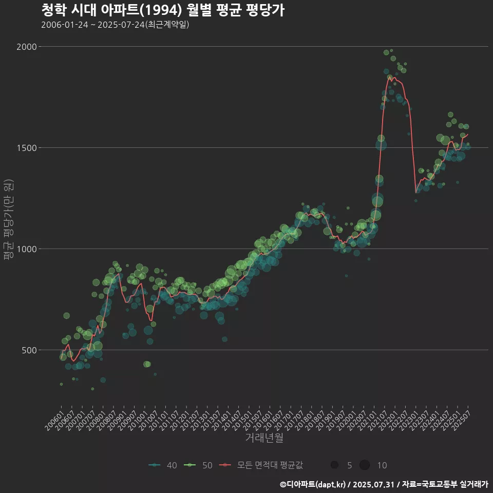청학 시대 아파트(1994) 월별 평균 평당가