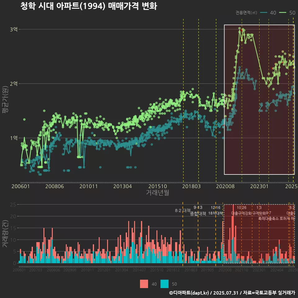 청학 시대 아파트(1994) 매매가격 변화
