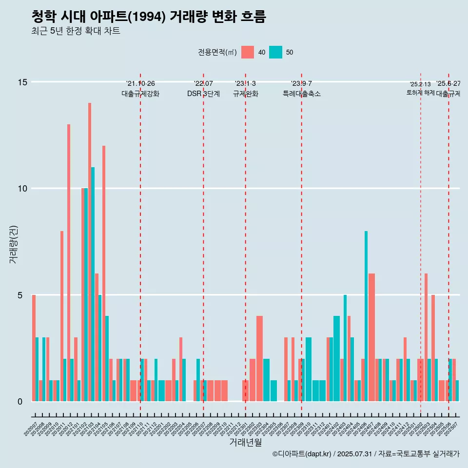 청학 시대 아파트(1994) 거래량 변화 흐름