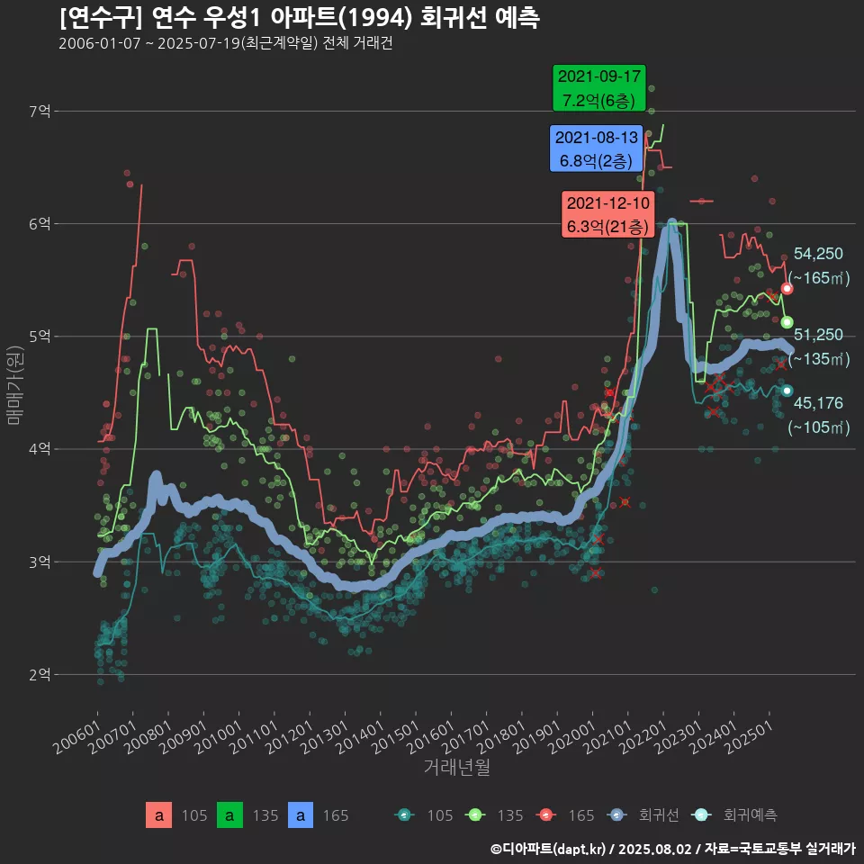[연수구] 연수 우성1 아파트(1994) 회귀선 예측