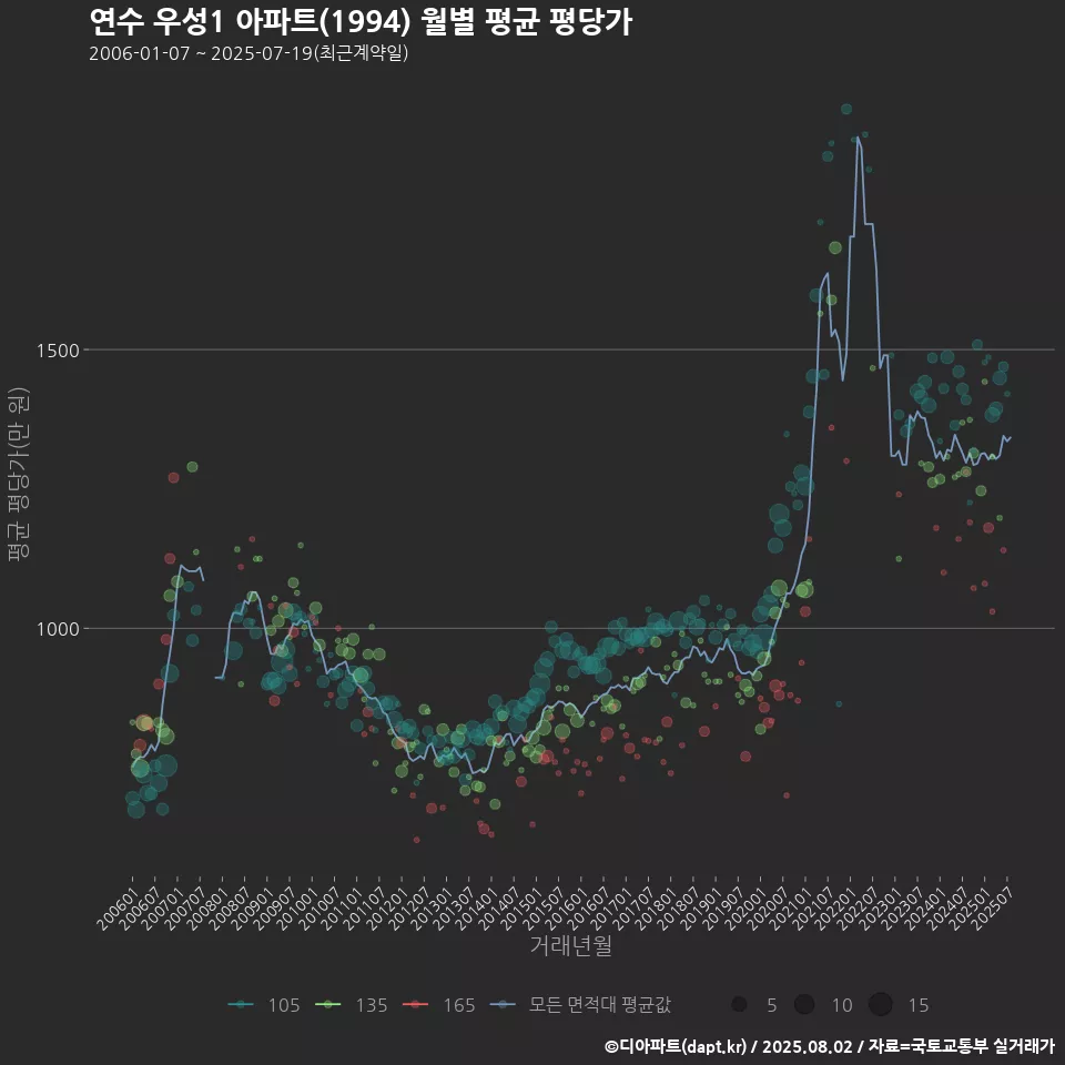 연수 우성1 아파트(1994) 월별 평균 평당가