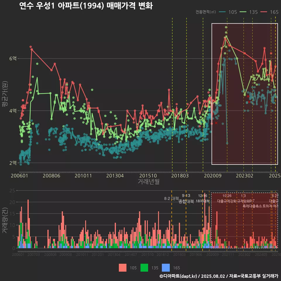 연수 우성1 아파트(1994) 매매가격 변화