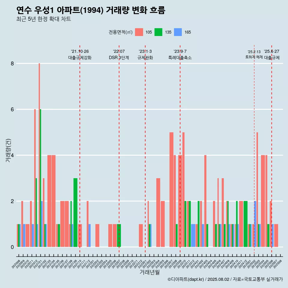 연수 우성1 아파트(1994) 거래량 변화 흐름