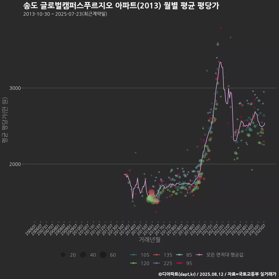 송도 글로벌캠퍼스푸르지오 아파트(2013) 월별 평균 평당가