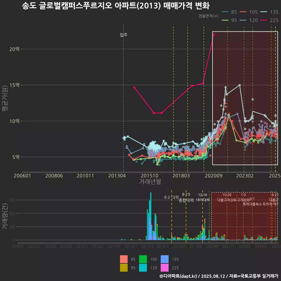 송도 글로벌캠퍼스푸르지오 아파트(2013) 매매가격 변화