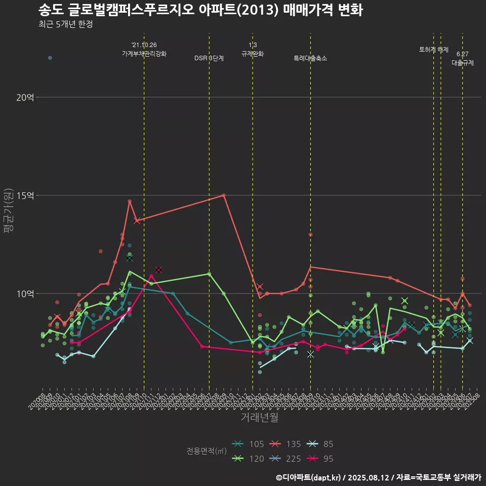 송도 글로벌캠퍼스푸르지오 아파트(2013) 매매가격 변화