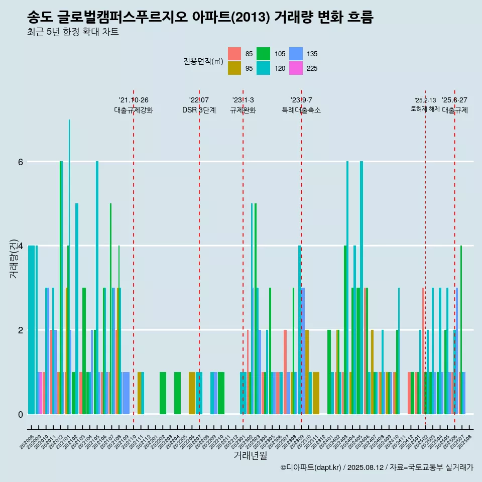 송도 글로벌캠퍼스푸르지오 아파트(2013) 거래량 변화 흐름