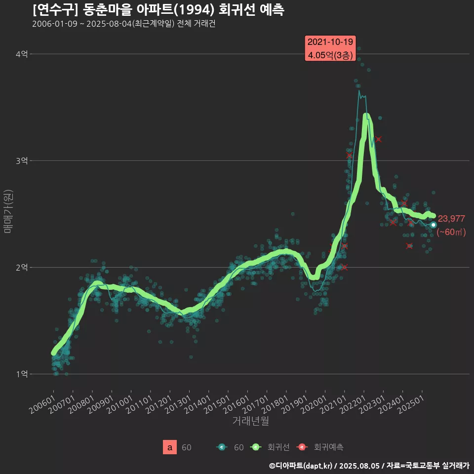 [연수구] 동춘마을 아파트(1994) 회귀선 예측