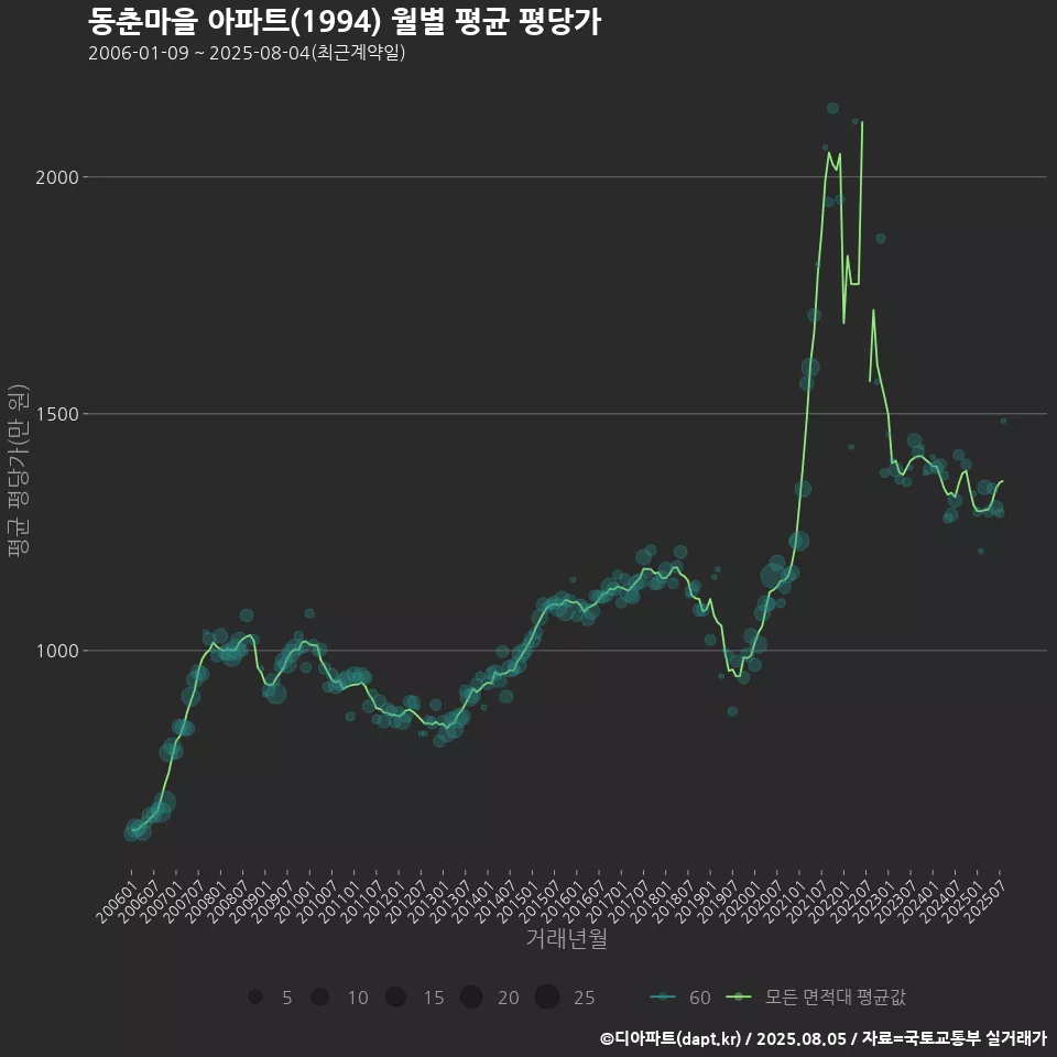 동춘마을 아파트(1994) 월별 평균 평당가