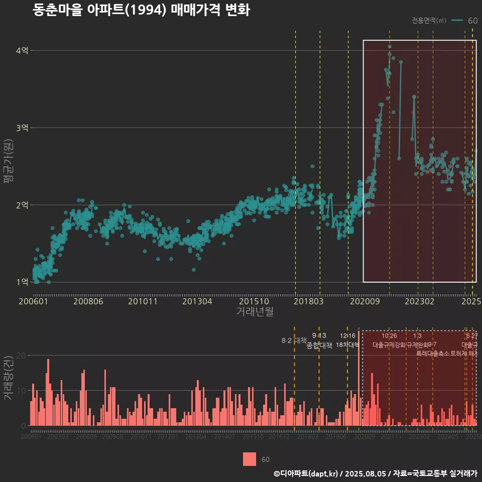 동춘마을 아파트(1994) 매매가격 변화
