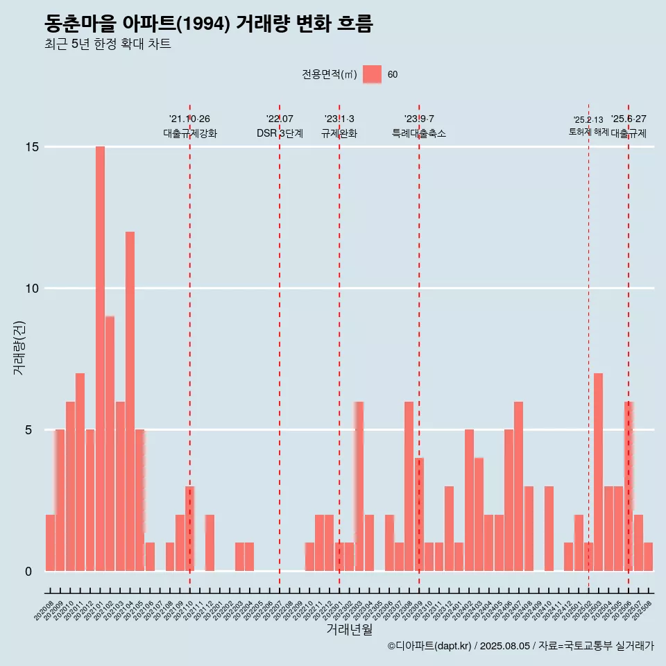 동춘마을 아파트(1994) 거래량 변화 흐름