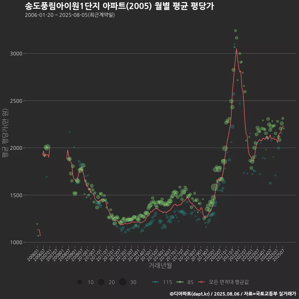 송도풍림아이원1단지 아파트(2005) 월별 평균 평당가