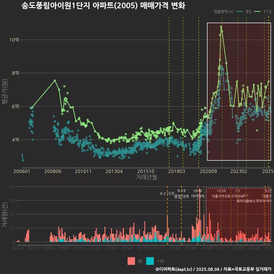 송도풍림아이원1단지 아파트(2005) 매매가격 변화
