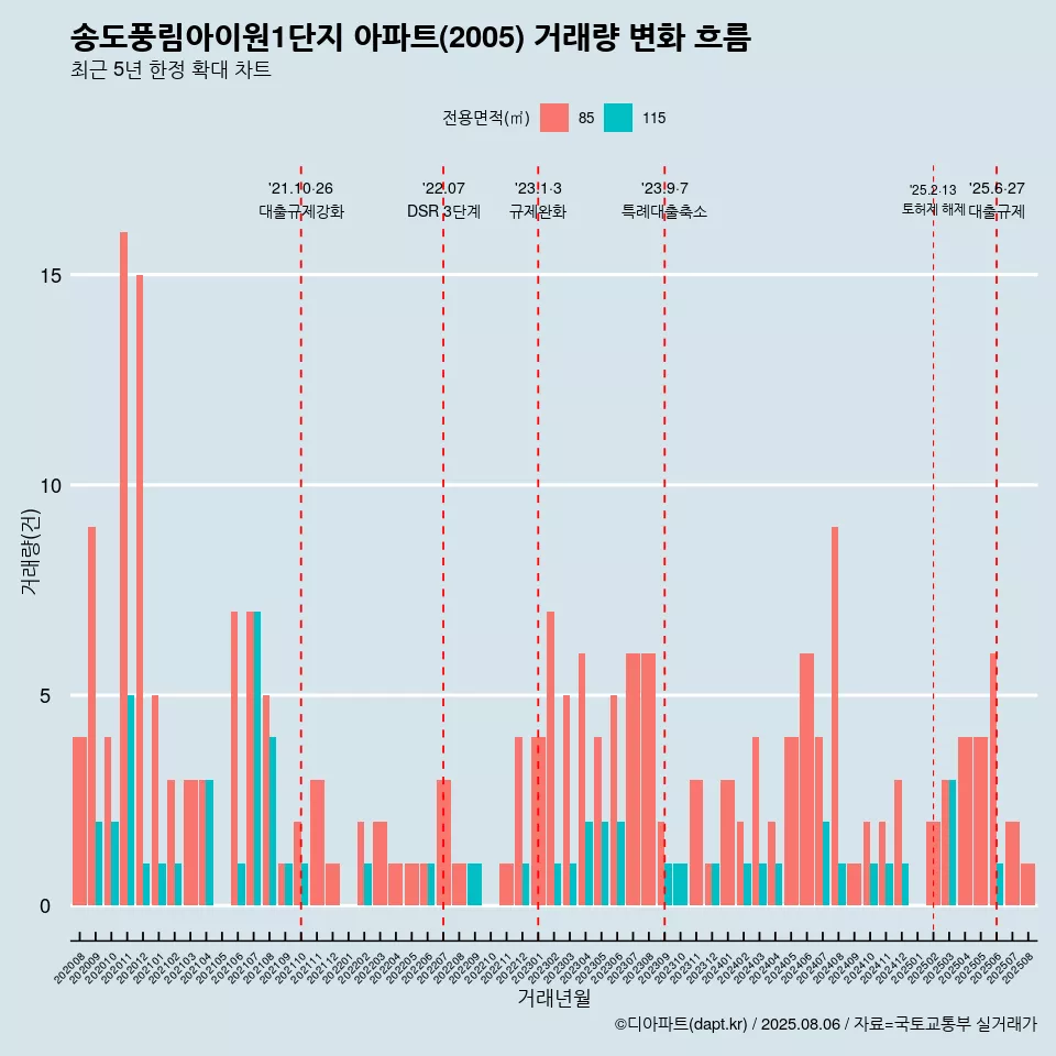 송도풍림아이원1단지 아파트(2005) 거래량 변화 흐름
