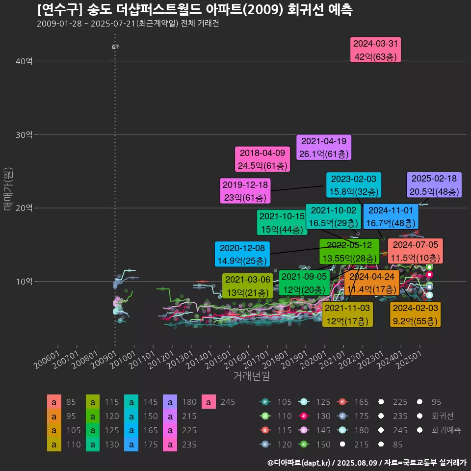 [연수구] 송도 더샵퍼스트월드 아파트(2009) 회귀선 예측