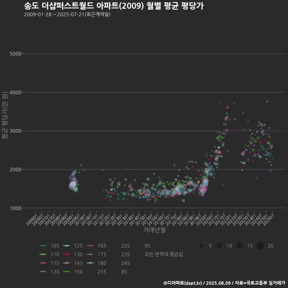 송도 더샵퍼스트월드 아파트(2009) 월별 평균 평당가