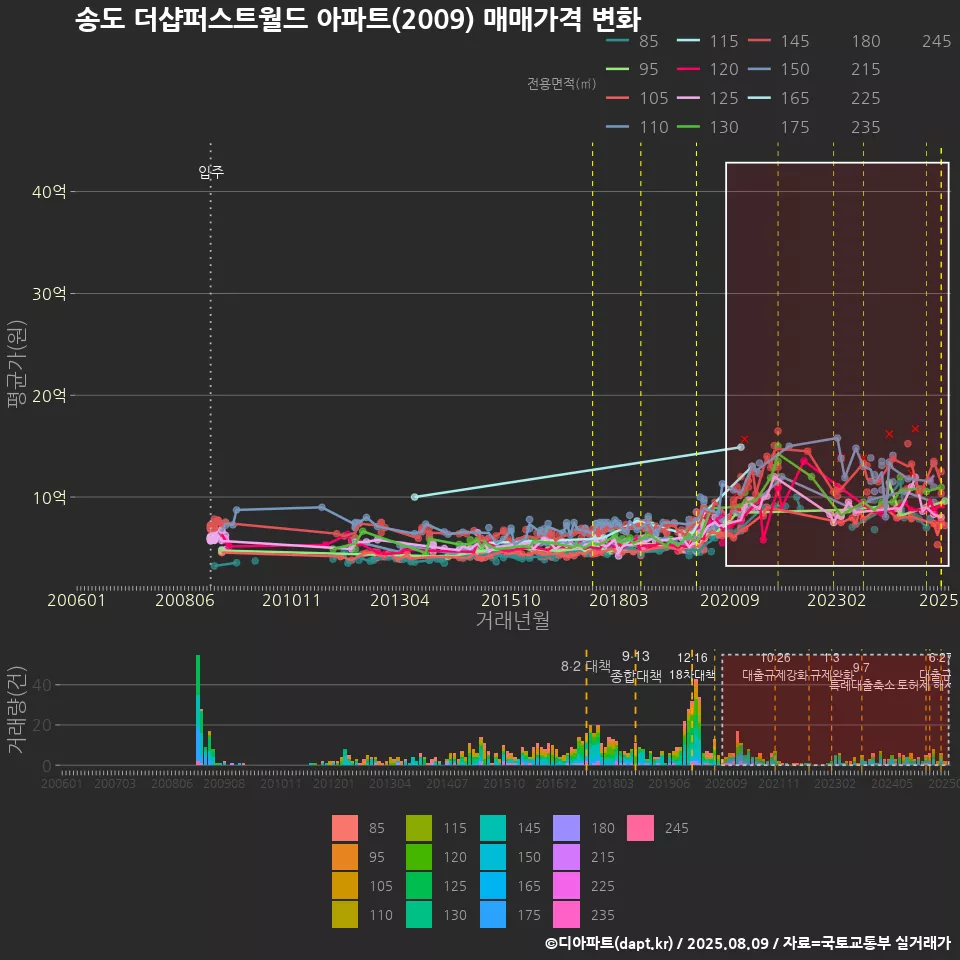 송도 더샵퍼스트월드 아파트(2009) 매매가격 변화