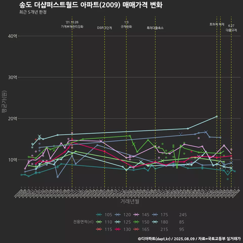 송도 더샵퍼스트월드 아파트(2009) 매매가격 변화