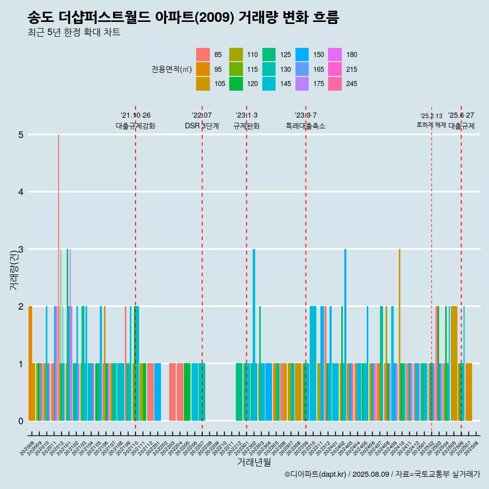 송도 더샵퍼스트월드 아파트(2009) 거래량 변화 흐름