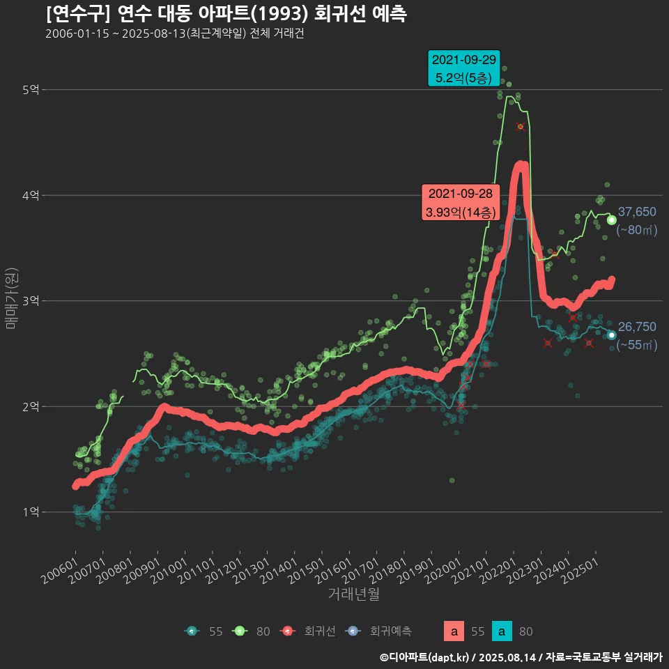 [연수구] 연수 대동 아파트(1993) 회귀선 예측