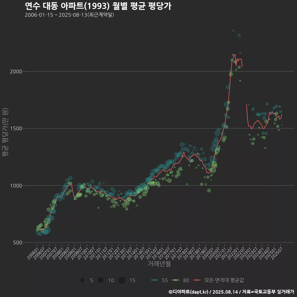 연수 대동 아파트(1993) 월별 평균 평당가