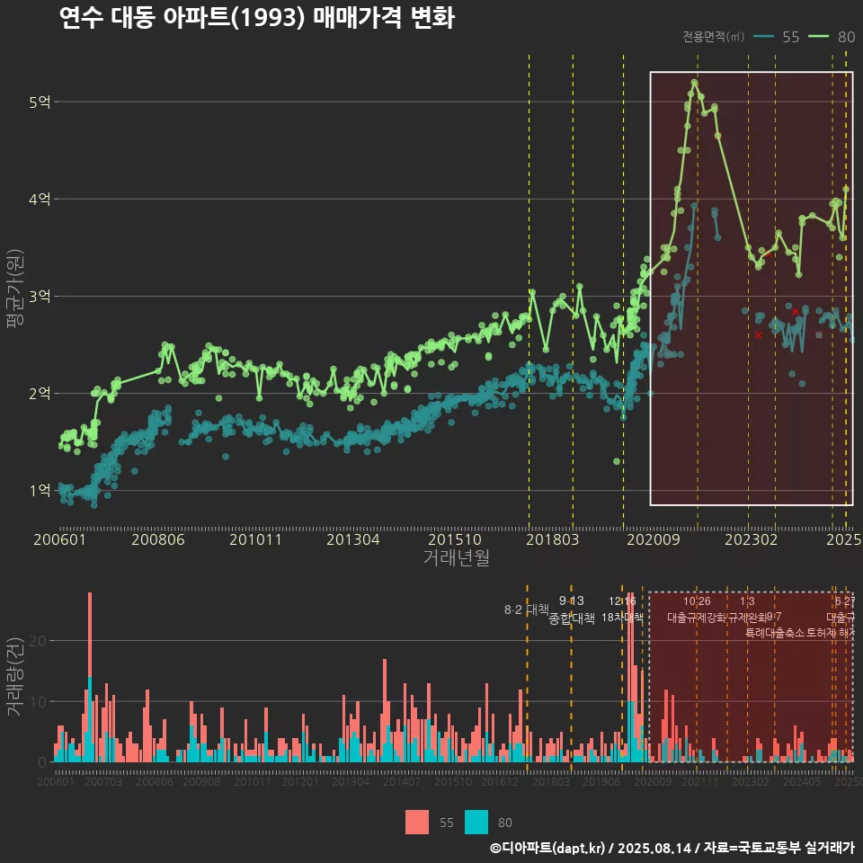 연수 대동 아파트(1993) 매매가격 변화