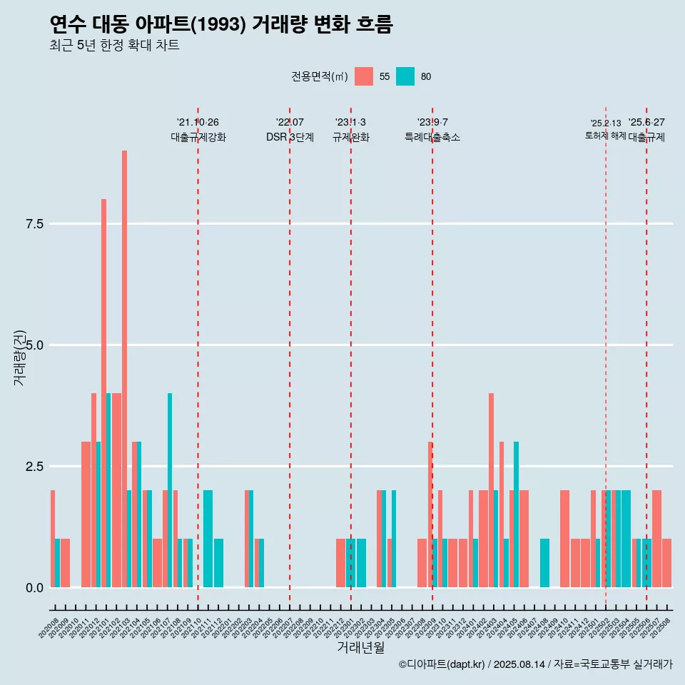 연수 대동 아파트(1993) 거래량 변화 흐름