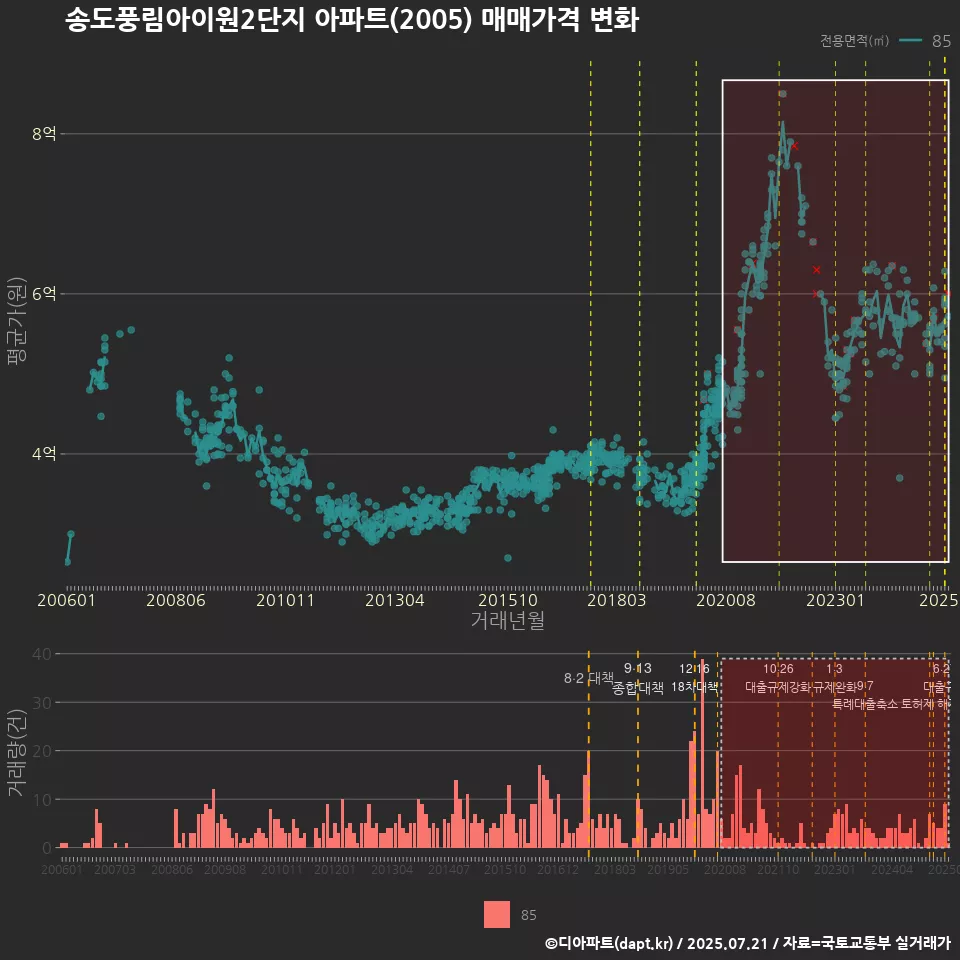 송도풍림아이원2단지 아파트(2005) 매매가격 변화