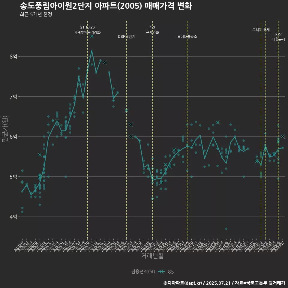 송도풍림아이원2단지 아파트(2005) 매매가격 변화