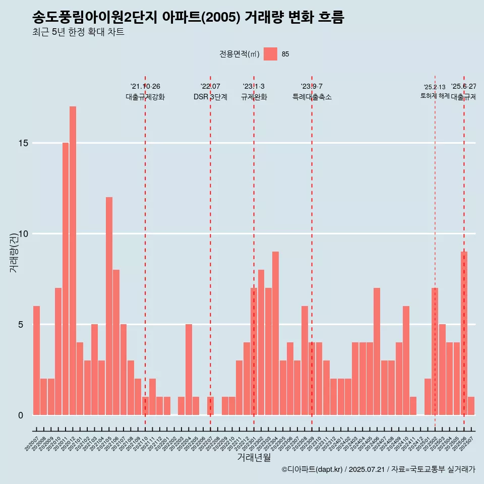 송도풍림아이원2단지 아파트(2005) 거래량 변화 흐름