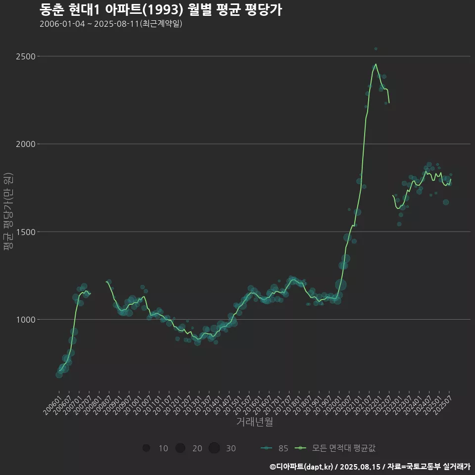 동춘 현대1 아파트(1993) 월별 평균 평당가