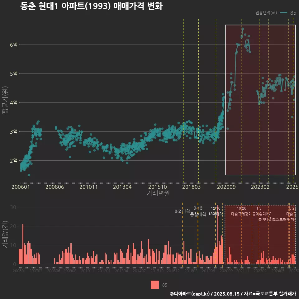 동춘 현대1 아파트(1993) 매매가격 변화