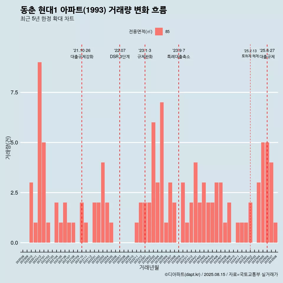 동춘 현대1 아파트(1993) 거래량 변화 흐름