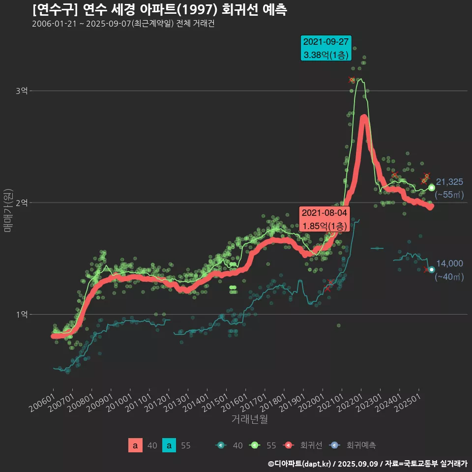 [연수구] 연수 세경 아파트(1997) 회귀선 예측