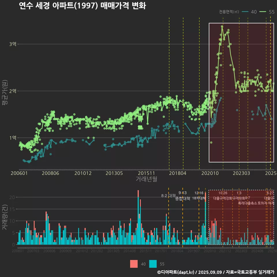 연수 세경 아파트(1997) 매매가격 변화