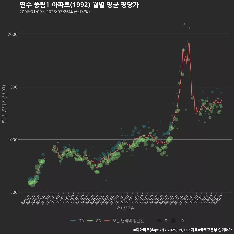 연수 풍림1 아파트(1992) 월별 평균 평당가