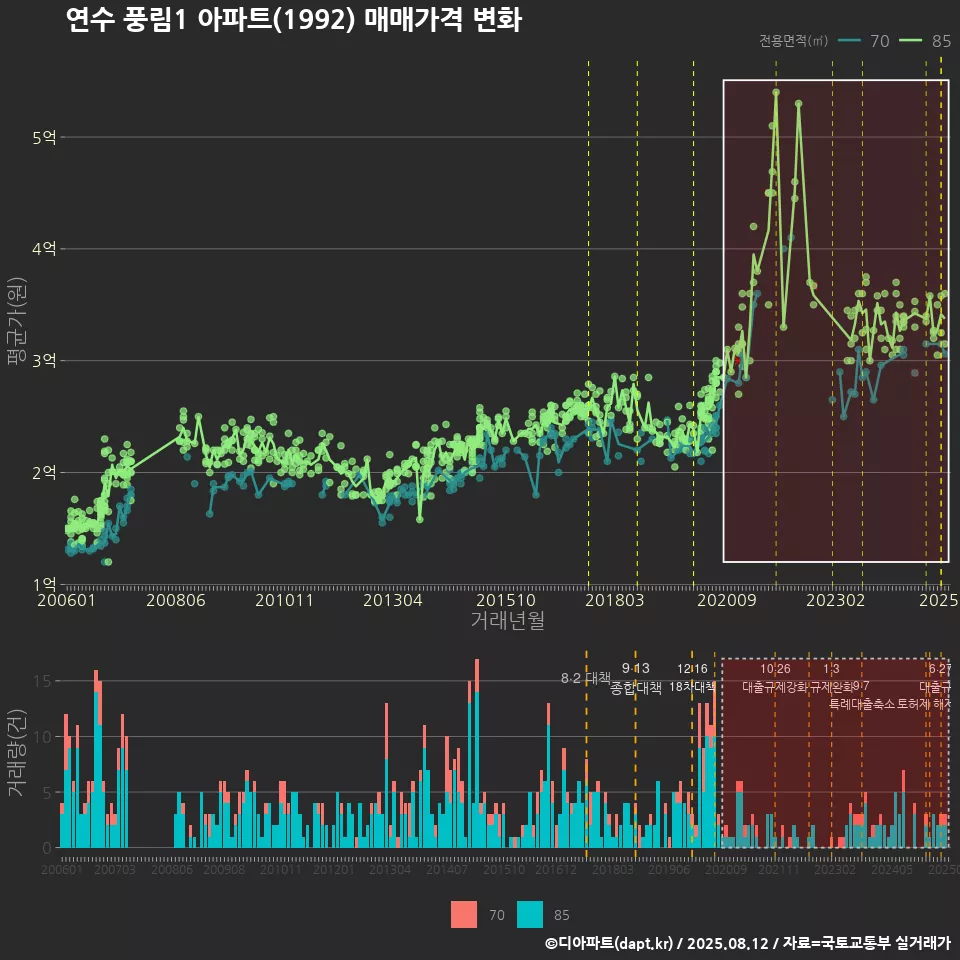 연수 풍림1 아파트(1992) 매매가격 변화