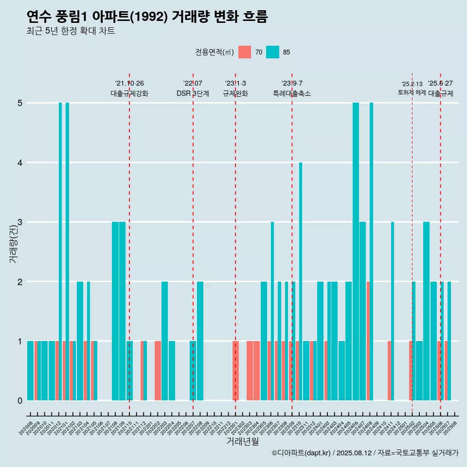 연수 풍림1 아파트(1992) 거래량 변화 흐름