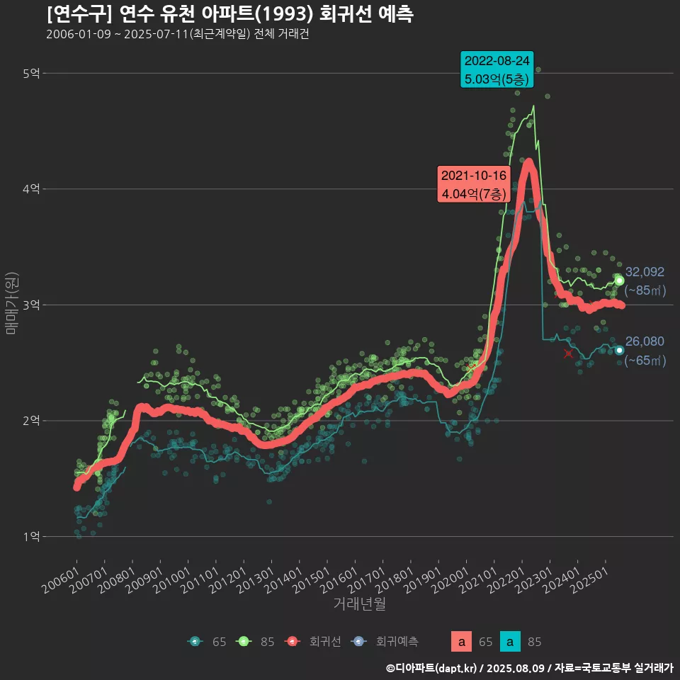 [연수구] 연수 유천 아파트(1993) 회귀선 예측