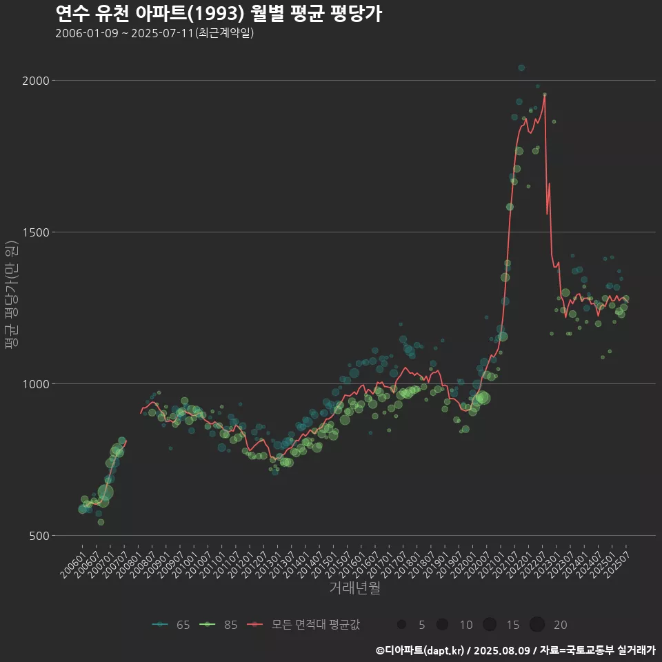 연수 유천 아파트(1993) 월별 평균 평당가