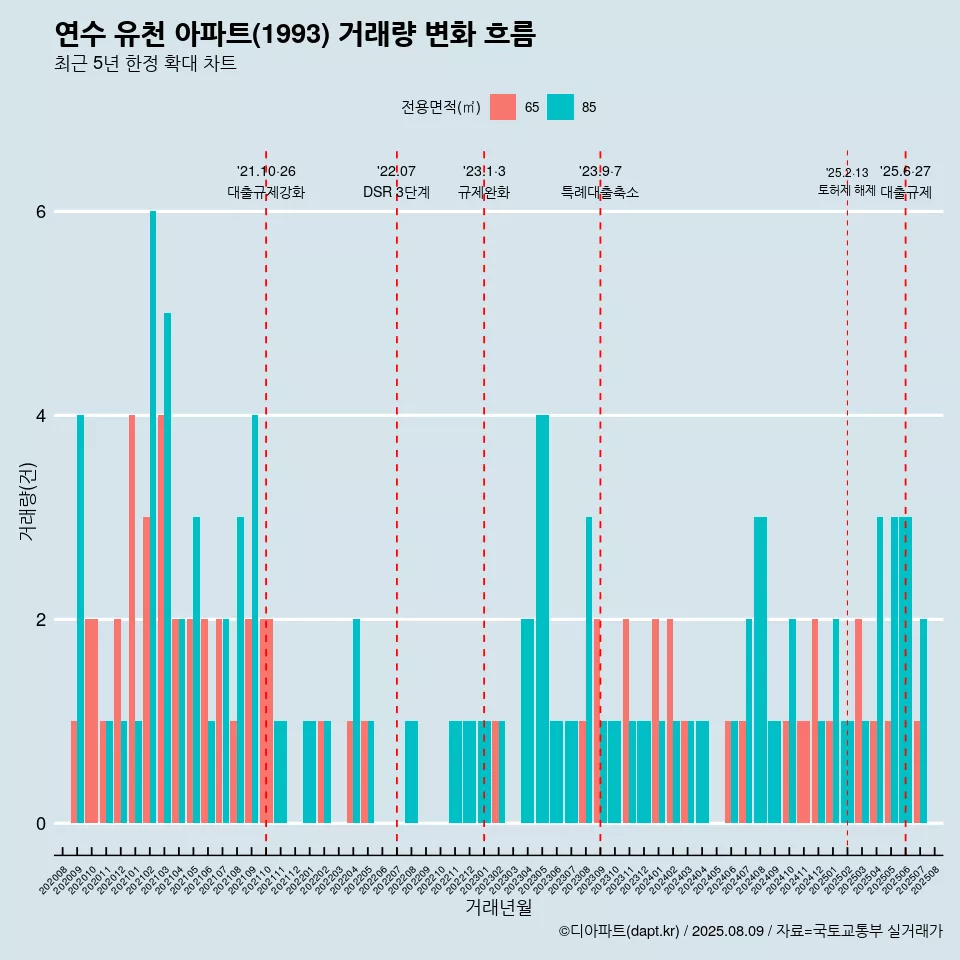 연수 유천 아파트(1993) 거래량 변화 흐름