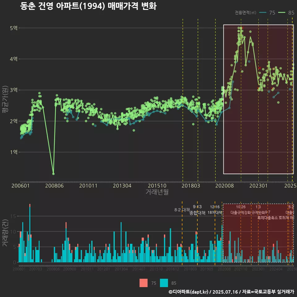 동춘 건영 아파트(1994) 매매가격 변화