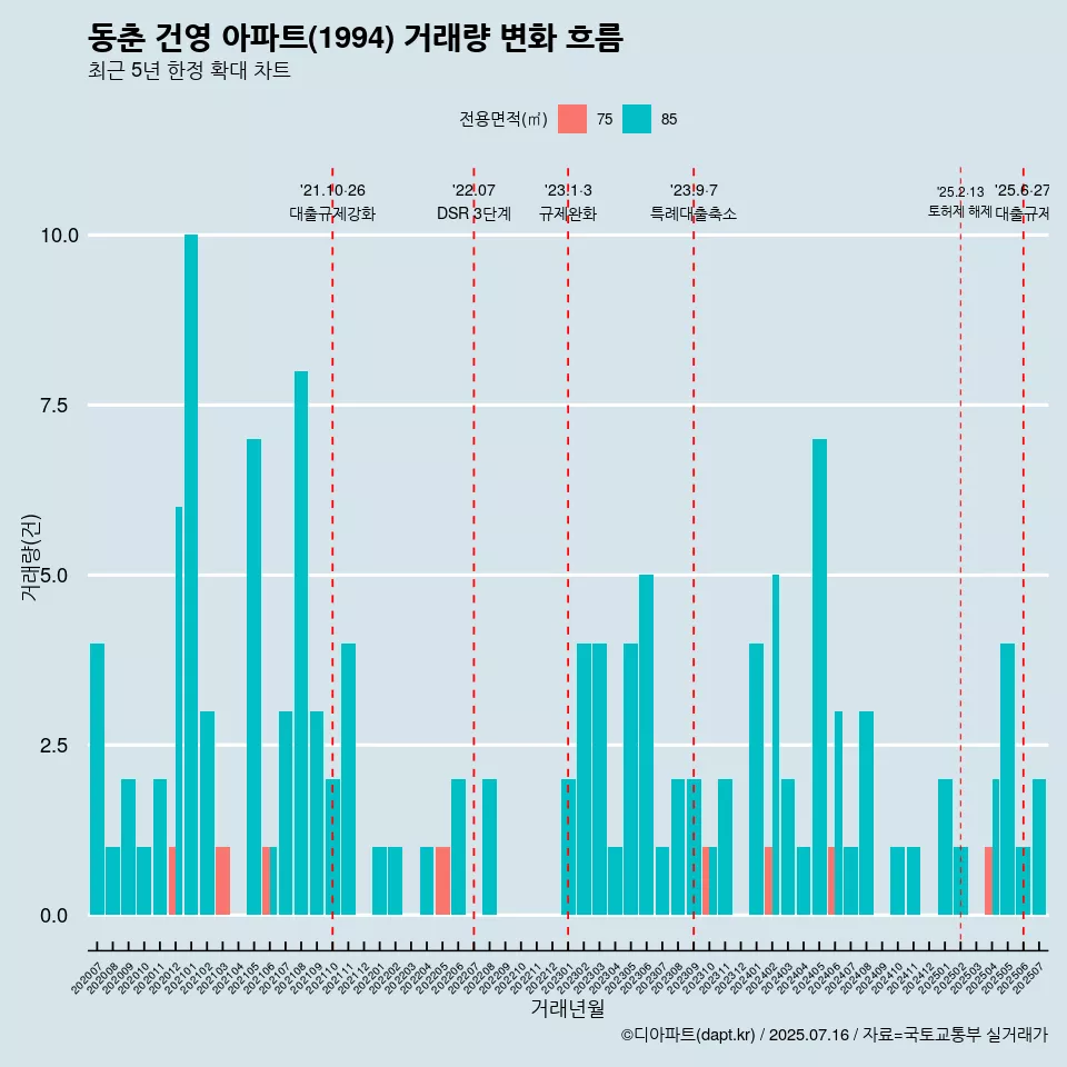 동춘 건영 아파트(1994) 거래량 변화 흐름