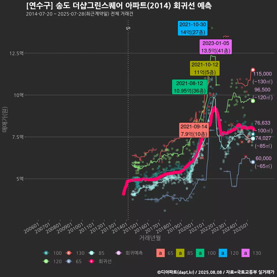 [연수구] 송도 더샵그린스퀘어 아파트(2014) 회귀선 예측
