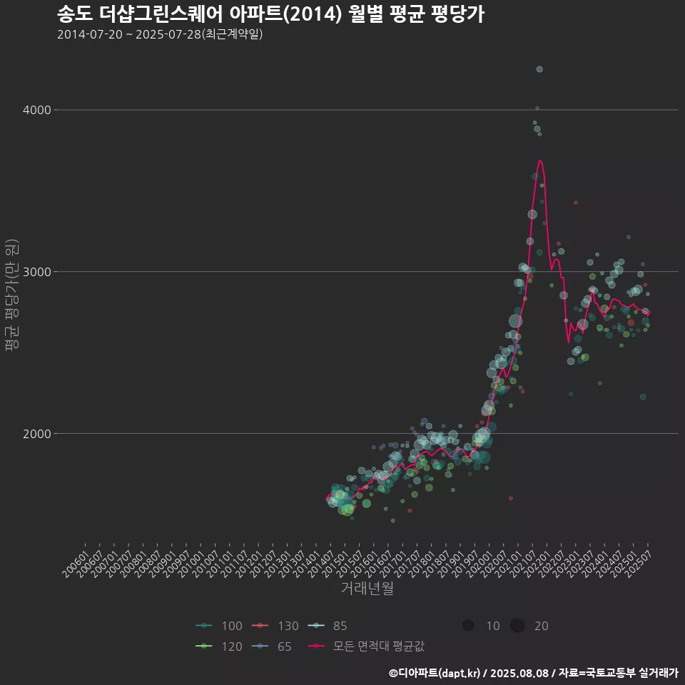 송도 더샵그린스퀘어 아파트(2014) 월별 평균 평당가