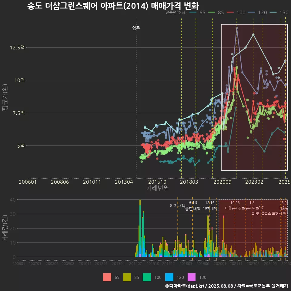 송도 더샵그린스퀘어 아파트(2014) 매매가격 변화