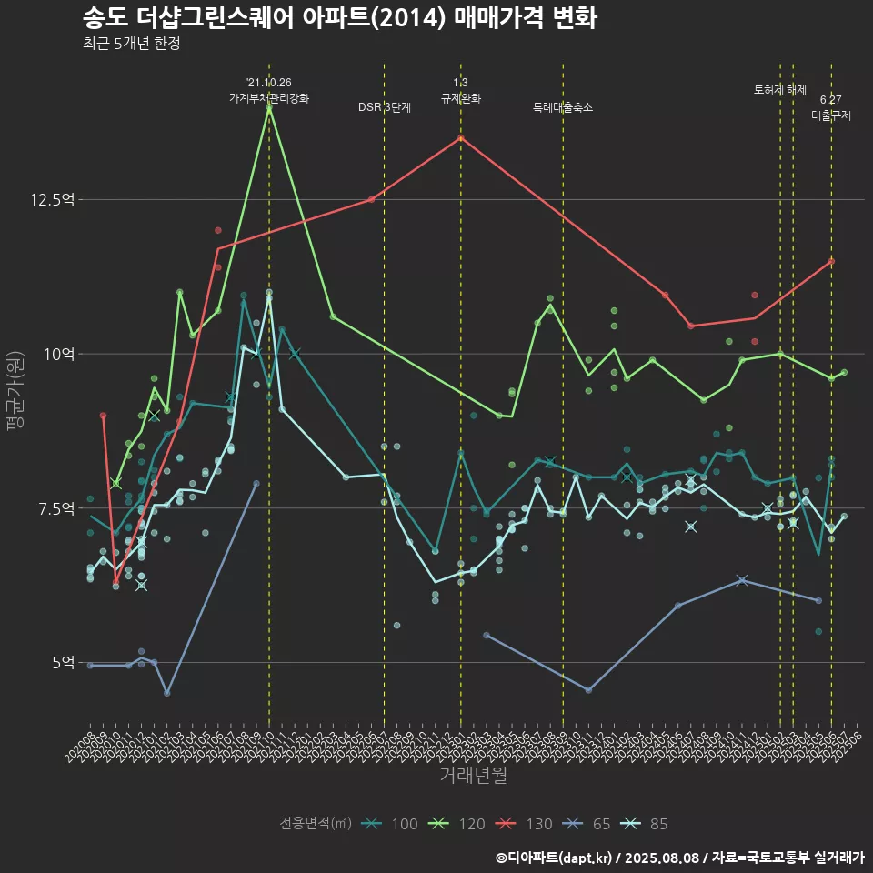 송도 더샵그린스퀘어 아파트(2014) 매매가격 변화