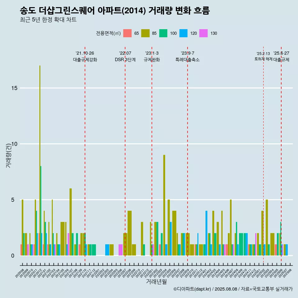 송도 더샵그린스퀘어 아파트(2014) 거래량 변화 흐름